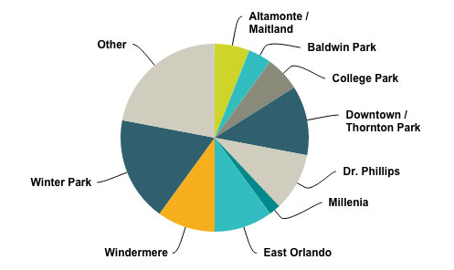 orlando-chart-1