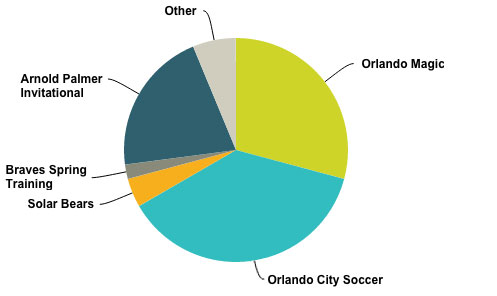 orlando-chart-2